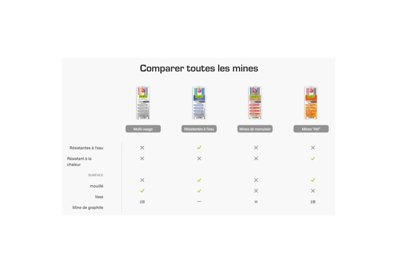 Explication des différentes mines utilisable avec le PICA DRY Explication des différentes mines utilisable avec le PICA DRY